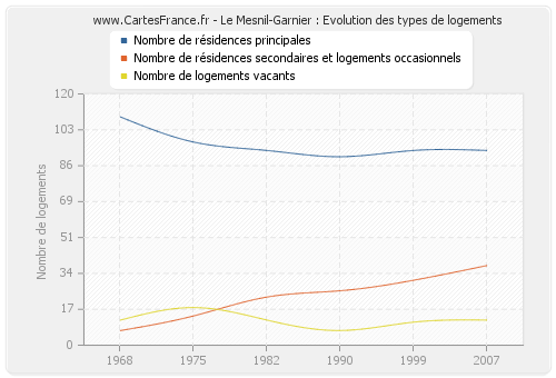 Le Mesnil-Garnier : Evolution des types de logements